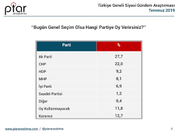 Çünkü oy oranı yüzde 5'lerin altında bile olsa sp'nin akp'nin de tabanını oluşturan muhafazakar seçmen üzerinde etkisi büyük. Kadir Atalay On Twitter Kararsizlar Dagitilmadan Once Oy Oranlarina Baktigimizda Kesin Oy Artisi Olan Iki Partinin Chp Ve Saadet Partisi Oldugunu Goruyoruz Cunku Chp Kararsizlar Dagilmadan Son Secimdeki Oy Orani Kadar Oy