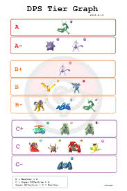 Dps Tier Graph Aug 2018 Thesilphroad