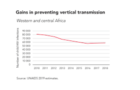 Number of people with hiv—there were approximately 38. Graph Of The Week Unaids