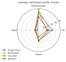 fast food nation a nutritional exploration of the major