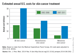 Check spelling or type a new query. Skin Cancer Treatment Costs Skyrocket Over Past Decade Mdedge Internal Medicine