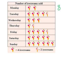 unit 7 lesson 1 reading pictographs and bar graphs