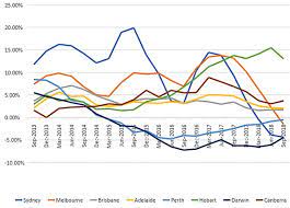 Where will sydney property market be in 3 years? Are Property Prices Falling In Sydney Property Walls
