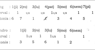 Maybe you would like to learn more about one of these? Tangga Nada Gamelan Slendro Dan Pelog Seni Budayaku