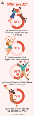 Relationship Trends; Girls Boys Dating Preferences, Intimacy and Sex |  रिलेशनशिप-कम उम्र के लड़कों को डेट करना चाहती हैं लड़कियां: सेक्स से ज्यादा  तरजीह इमोशनल इंटिमेसी ...