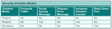 Anyone can access unsecure network resources by simply plugging his host into one of our available switch ports. Cisco Port Security Basics And Configurations Route Xp Private Network Services
