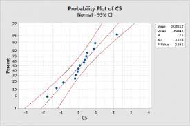 Assessing Normality: Histograms Vs. Normal Probability Plots - Statistics  By Jim