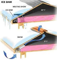 Insulation Baffles For Soffit Vents Roofing Contractors Topeka Kansas City Lawrence Wichita Kansas Haus Bauen Hausverkleidung Dach Ideen