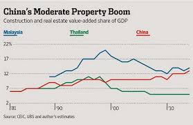 Latest malaysia property listings, reviews, promotion and news updates 24/7 here are the 4 property bubble signs we should be aware of. China Real Estate Market Correcting But Not Imploding Nextbigfuture Com