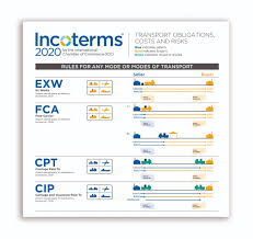 Fca free carrier cpt carriage paid to cip carriage and insurance paid to ddp delivered duty paid fob free. Incoterms Will Be Changing Retail Transport Services