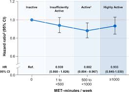 Physical activity is any activity that you may do that helps to improve or maintain your physical fitness as well as your health in general. Physical Activity And Risk Of Atrial Fibrillation A Nationwide Cohort Study In General Population Scientific Reports