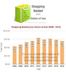 the changing prices of stuff in 80 years comparison of