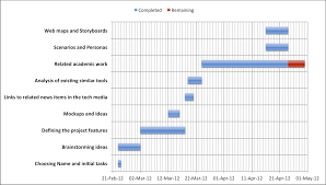 gantt charts of hive project hive