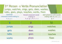 S And Z Sounds Worksheets 3rd Person Verbs Final Sound S English Esl Powerpoints In 2020 Verb Phonics S Teaching
