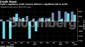 Although tune protect group bhd's accumulative net profit for the first nine. Tesla Inc Tesla S Stock Market Devotees Might Get An Earnings Jolt Auto News Et Auto