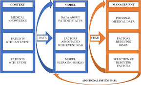 Risk factors include hearing loss, high blood pressure, and diabetes, according to researchers. A Theoretical Model Of Health Management Using Data Driven Decision Making The Future Of Precision Medicine And Health Journal Of Translational Medicine Full Text