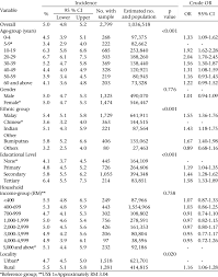 Beberapa makanan malaysia di bawah juga terkenal, jadi mungkin kamu pernah dengar atau pun makan sebelumnya. Incidence Of Acute Diarrhoea By Sociodemographic Characteristics And Download Table