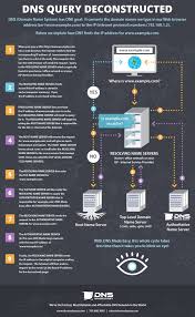 The Dns Services Have Opened The Branding World To The Internet Http Www Prweb Com Releases 2014 02 Prweb11572164 Htm