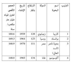 أنواع المنشآت المائية والهدف من انشاءها