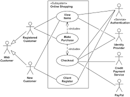 Online Shopping Uml Use Case Diagram Example Top Level Use Cases Use Case Flow Diagram Example Online