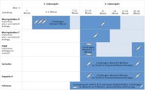 Der impfplan von 1968 empfahl in folgenden fällen eine masernimpfung: Impfplan 2018