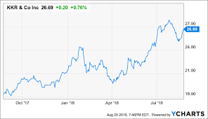 How Has Kkrs New Corporate Stock Structure Been Faring