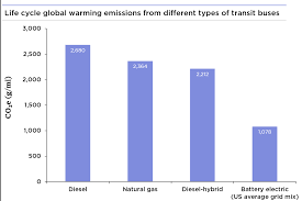 electric vs diesel vs natural gas which bus is best for