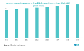 colombia kitchen appliances market