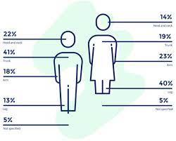 People living in eastern states tend to be more prone to skin cancer, and diagnoses are more common among women. Men And Women Where Is Melanoma Most Common Skinvision
