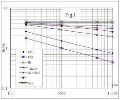 Understanding A Gas Sensor Quotient Rule Sensor Understanding
