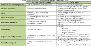 Deepak sadasivan and adrian chee coordinate the islamic finance team at adnan sundra & low. Islamic Banking Products Regulations Issues And Challenges Semantic Scholar