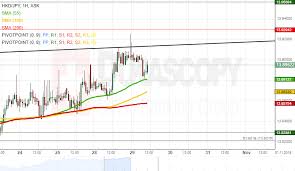 hkd jpy 1h chart rising wedge pattern in sight action forex