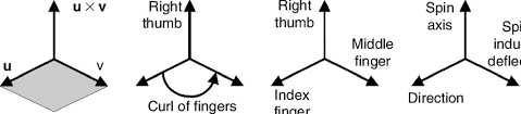 Right hand rule cross product. 1 A The Vector Or Cross Product Of Vectors U And V Is Perpendicular Download Scientific Diagram