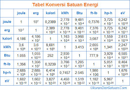 Terima kasih telah membaca kompas.com. Konversi Satuan Energi Joule Erg Kalori Watt Detik Kwh Btu Ft Lb Hp H Ev Ukuran Dan Satuan