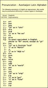 The forms of the latin alphabet used during the classical period did not distinguish between upper case and lower case. Pronunciation Of The Azerbaijani Latin Alphabet
