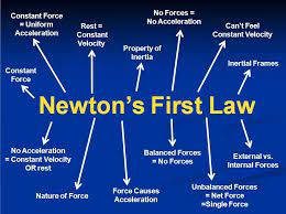 Newton S First Law Graphic Org Newtons First Law Physics English Language
