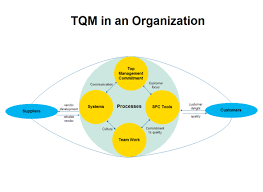 Steps In Flowcharting A Process In Total Quality Management