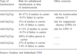 Chromosome 21 Translocations And Associated Recurrence Risks