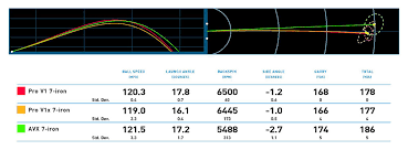 testing the titleist avx ball dallas golf company