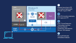 For a start, because it's newer, it costs more than thereducing your profits from mining. Microsoft Defender Uses Intel Tdt Against Crypto Mining Malwaresecurity Affairs