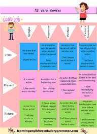 12 Verb Tenses English Grammar Pdf English Grammar Pdf English Grammar Tenses Tenses English