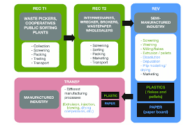 Plastic Recycling Process Flow Chart Process Flow Of