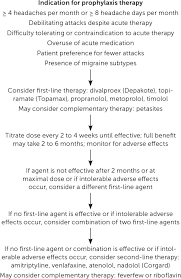 Migraine Headache Prophylaxis American Family Physician