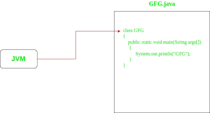 Understanding Static In Public Static Void Main In Java Geeksforgeeks
