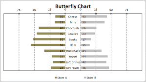 Butterfly Chart Excelkc