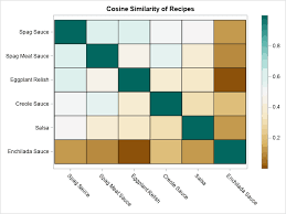 Various distance/similarity measures are available in the literature to compare two data distributions. Use Cosine Similarity To Make Recommendations The Do Loop