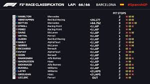 The formula 1 season section provides the possibility to compare different points systems for a specific season and see the resulting f1 standings. F1 Spanish Gp 2020 Results Highlights Sportsfeista