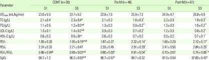 Apakah anda memiliki jadwal latihan full body workout? Variation Of Metabolic And Cardiorespiratory Parameters In Each Group Download Scientific Diagram