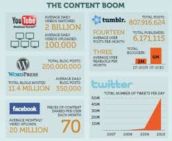Content Marketing Boom What Is Content Marketing Social Media Video Marketing