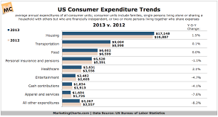 Consumer Expenditure Trends In 2013 Marketing Charts